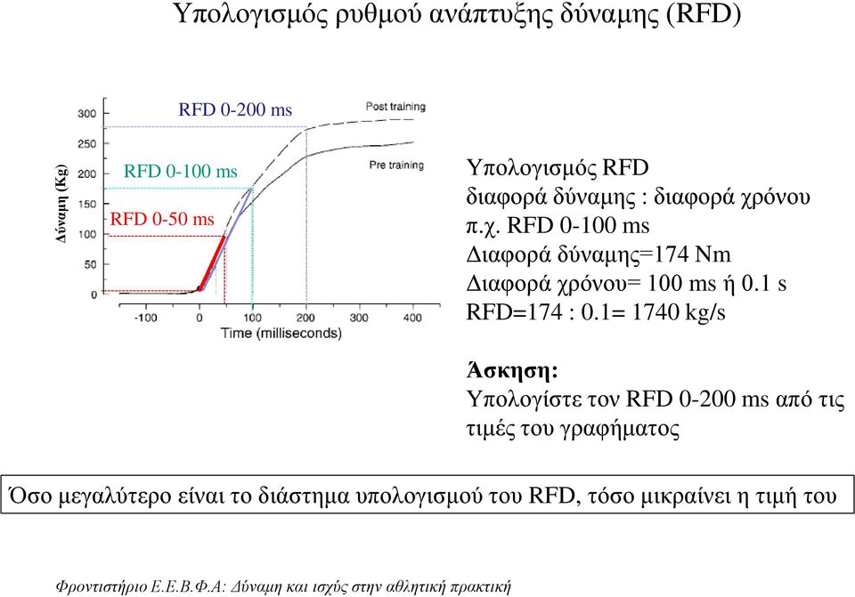 όνου π.χ. RFD 0-100 ms Διαφορά δύναμης=174 Nm Διαφορά χρόνου= 100 ms ή 0.1 s RFD=174 : 0.