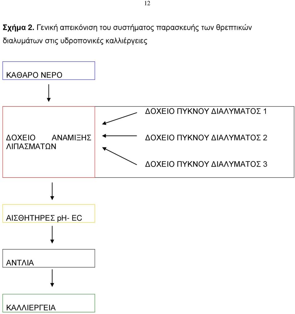 διαλυμάτων στις υδροπονικές καλλιέργειες ΚΑΘΑΡΟ ΝΕΡΟ ΔΟΧΕΙΟ ΠΥΚΝΟΥ