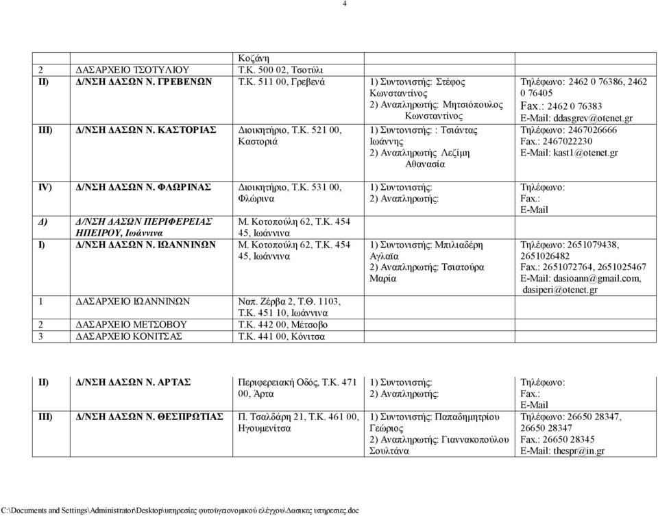 ΙΩΑΝΝΙΝΩΝ Μ. Κοτοπούλη 62, Τ.Κ. 454 45, Ιωάννινα 1 ΔΑΣΑΡΧΕΙΟ ΙΩΑΝΝΙΝΩΝ Ναπ. Ζέρβα 2, Τ.Θ. 1103, Τ.Κ. 451 10, Ιωάννινα 2 ΔΑΣΑΡΧΕΙΟ ΜΕΤΣΟΒΟΥ Τ.Κ. 442 00, Μέτσοβο 3 ΔΑΣΑΡΧΕΙΟ ΚΟΝΙΤΣΑΣ Τ.Κ. 441 00, Κόνιτσα Μπιλιαδέρη Αγλαϊα Τσιατούρα Μαρία 2651079438, 2651026482 2651072764, 2651025467 : dasioann@gmail.