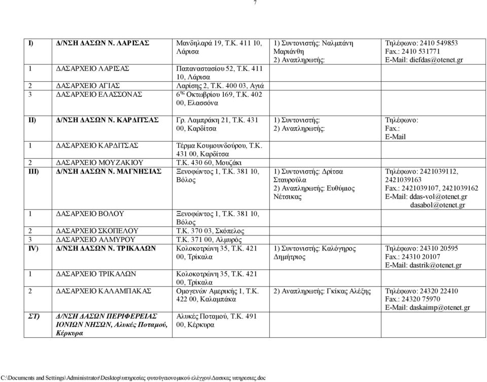Κ. 430 60, Μουζάκι III) Δ/ΝΣΗ ΔΑΣΩΝ Ν. ΜΑΓΝΗΣΙΑΣ Ξενοφώντος 1, Τ.Κ. 381 10, Βόλος 1 ΔΑΣΑΡΧΕΙΟ ΒΟΛΟΥ Ξενοφώντος 1, Τ.Κ. 381 10, Βόλος 2 ΔΑΣΑΡΧΕΙΟ ΣΚΟΠΕΛΟΥ Τ.Κ. 370 03, Σκόπελος 3 ΔΑΣΑΡΧΕΙΟ ΑΛΜΥΡΟΥ Τ.Κ. 371 00, Αλμυρός IV) Δ/ΝΣΗ ΔΑΣΩΝ Ν.