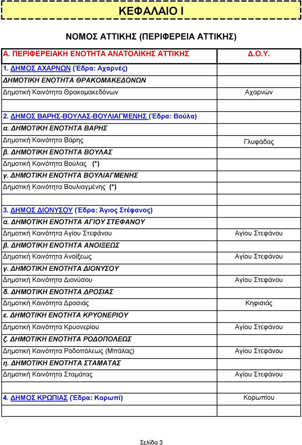 ΔΗΜΟΤΙΚΗ ΕΝΟΤΗΤΑ ΒΑΡΗΣ Δημοτική Κοινότητα Βάρης β. ΔΗΜΟΤΙΚΗ ΕΝΟΤΗΤΑ ΒΟΥΛΑΣ Δημοτική Κοινότητα Βούλας (*) γ. ΔΗΜΟΤΙΚΗ ΕΝΟΤΗΤΑ ΒΟΥΛΙΑΓΜΕΝΗΣ Δημοτική Κοινότητα Βουλιαγμένης (*) Γλυφάδας 3.