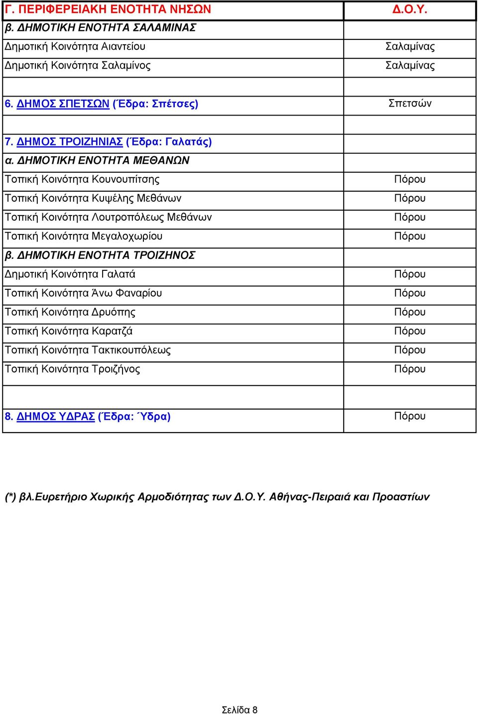 ΔΗΜΟΤΙΚΗ ΕΝΟΤΗΤΑ ΜΕΘΑΝΩΝ Τοπική Κοινότητα Κουνουπίτσης Τοπική Κοινότητα Κυψέλης Μεθάνων Τοπική Κοινότητα Λουτροπόλεως Μεθάνων Τοπική Κοινότητα Μεγαλοχωρίου β.
