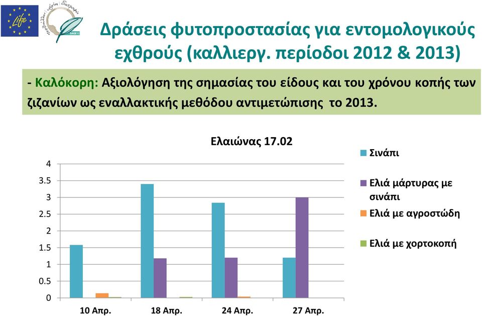 κοπής των ζιζανίων ως εναλλακτικής μεθόδου αντιμετώπισης το 2013. 4 3.5 3 2.5 2 1.5 1 0.