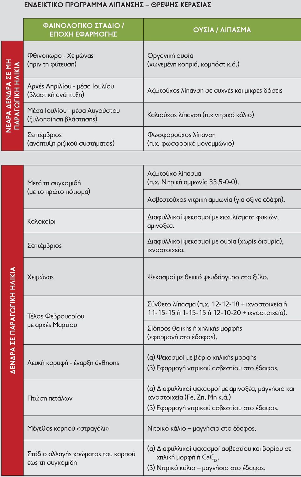 χ νιτρικό κάλιο) Φωσφορούχος λίπανση (π.χ. φωσφορικό μοναμμώνιο) Μετά τη συγκομιδή (με το πρώτο πότισμα) Καλοκαίρι Σεπτέμβριος Αζωτούχο λίπασμα (π.χ. Νιτρική αμμωνία 33,5-0-0).