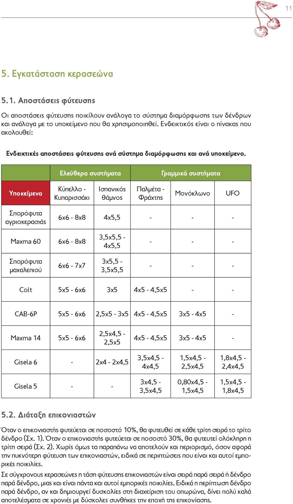 Ελεύθερα συστήματα Γραμμικά συστήματα Υποκείμενα Κύπελλο - Κυπαρισσάκι Ισπανικός θάμνος Παλμέτα - Φράχτης Μονόκλωνο UFO Σπορόφυτα αγριοκερασιάς 6x6-8x8 4x5,5 - - - Maxma 60 6x6-8x8 3,5x5,5-4x5,5 - -