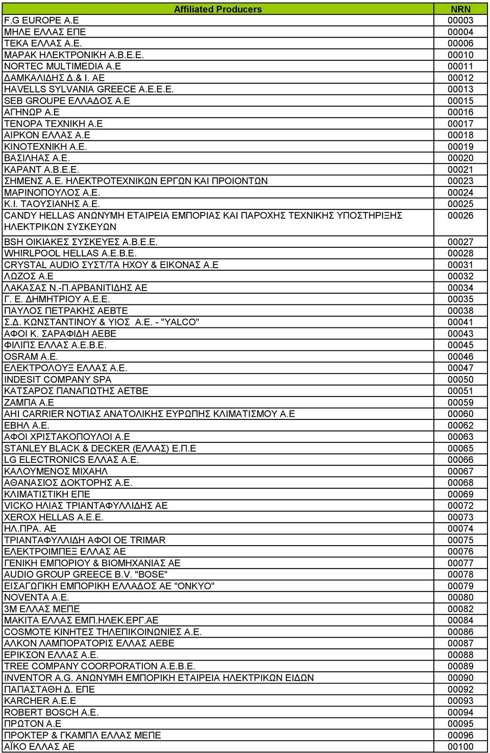 Ε. ΗΛΕΚΤΡΟΤΕΧΝΙΚΩΝ ΕΡΓΩΝ ΚΑΙ ΠΡΟΙΟΝΤΩΝ 00023 ΜΑΡΙΝΟΠΟΥΛΟΣ Α.Ε. 00024 Κ.Ι. ΤΑΟΥΣΙΑΝΗΣ Α.Ε. 00025 CANDY HELLAS ΑΝΩΝΥΜΗ ΕΤΑΙΡΕΙΑ ΕΜΠΟΡΙΑΣ ΚΑΙ ΠΑΡΟΧΗΣ ΤΕΧΝΙΚΗΣ ΥΠΟΣΤΗΡΙΞΗΣ 00026 ΗΛΕΚΤΡΙΚΩΝ ΣΥΣΚΕΥΩΝ BSH ΟΙΚΙΑΚΕΣ ΣΥΣΚΕΥΕΣ Α.