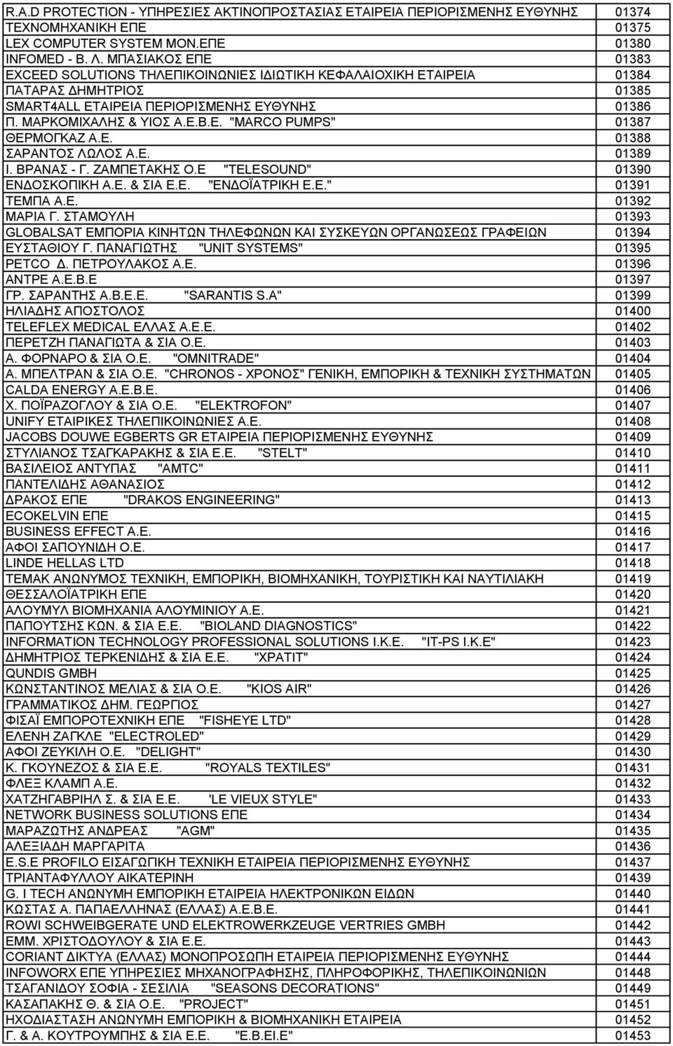 Ε. 01388 ΣΑΡΑΝΤΟΣ ΛΩΛΟΣ Α.Ε. 01389 Ι. ΒΡΑΝΑΣ - Γ. ΖΑΜΠΕΤΑΚΗΣ Ο.Ε "TELESOUND" 01390 ΕΝΔΟΣΚΟΠΙΚΗ Α.Ε. & ΣΙΑ Ε.Ε. "ΕΝΔΟΪΑΤΡΙΚΗ Ε.Ε." 01391 ΤΕΜΠΑ Α.Ε. 01392 ΜΑΡΙΑ Γ.