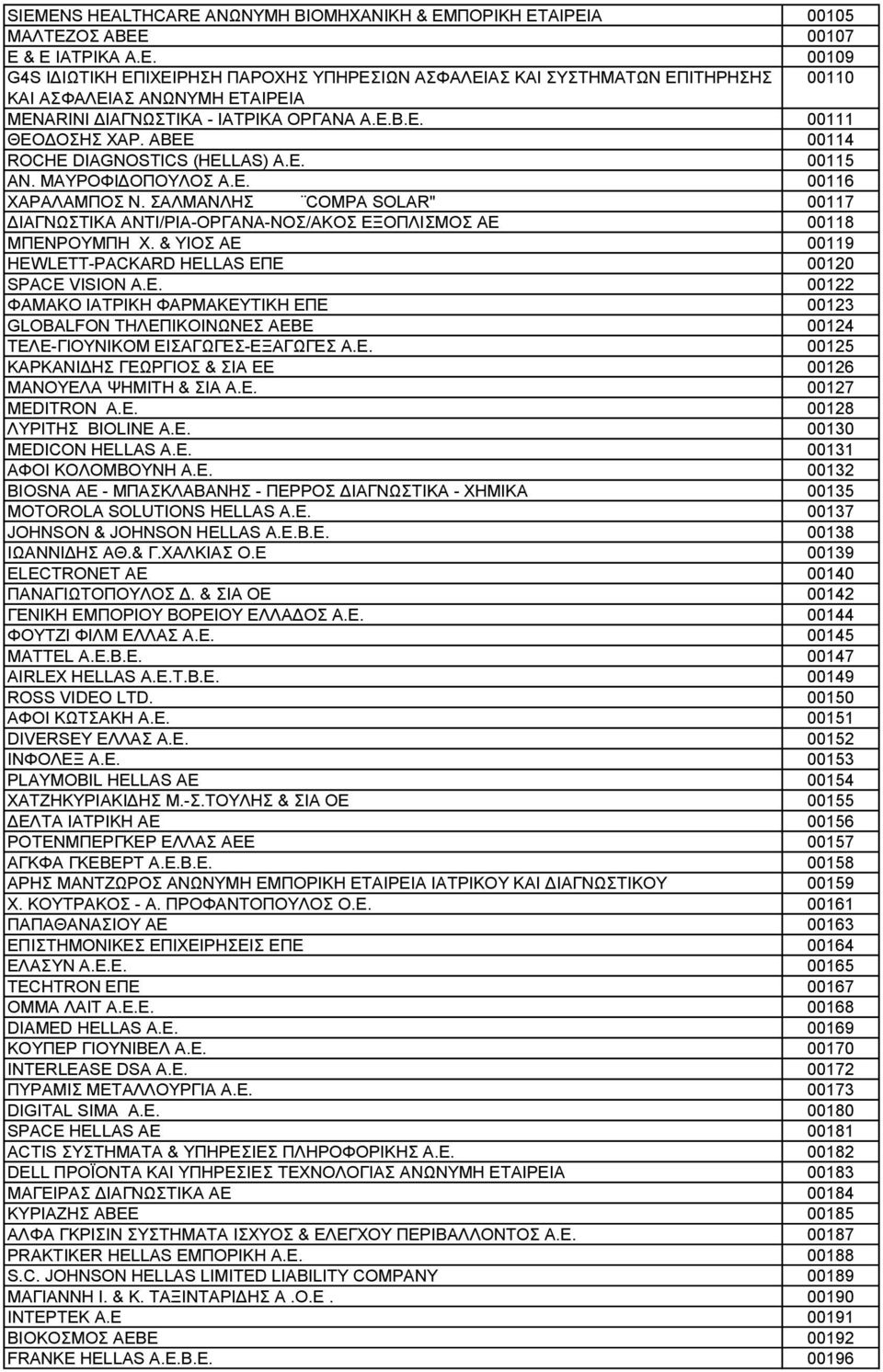 Ε.Β.Ε. 00111 ΘΕΟΔΟΣΗΣ ΧΑΡ. ΑΒΕΕ 00114 ROCHE DIAGNOSTICS (HELLAS) Α.Ε. 00115 ΑΝ. ΜΑΥΡΟΦΙΔΟΠΟΥΛΟΣ Α.Ε. 00116 ΧΑΡΑΛΑΜΠΟΣ Ν.