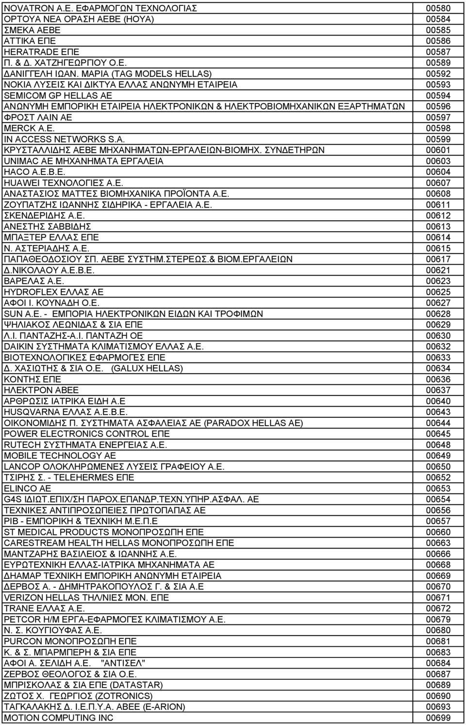 ΛΑΙΝ ΑΕ 00597 MERCK Α.Ε. 00598 IN ACCESS NETWORKS S.A. 00599 ΚΡΥΣΤΑΛΛΙΔΗΣ ΑΕΒΕ ΜΗΧΑΝΗΜΑΤΩΝ-ΕΡΓΑΛΕΙΩΝ-ΒΙΟΜΗΧ. ΣΥΝΔΕΤΗΡΩΝ 00601 UNIMAC AE ΜΗΧΑΝΗΜΑΤΑ ΕΡΓΑΛΕΙΑ 00603 HACO Α.Ε.Β.Ε. 00604 HUAWEI ΤΕΧΝΟΛΟΓΙΕΣ Α.