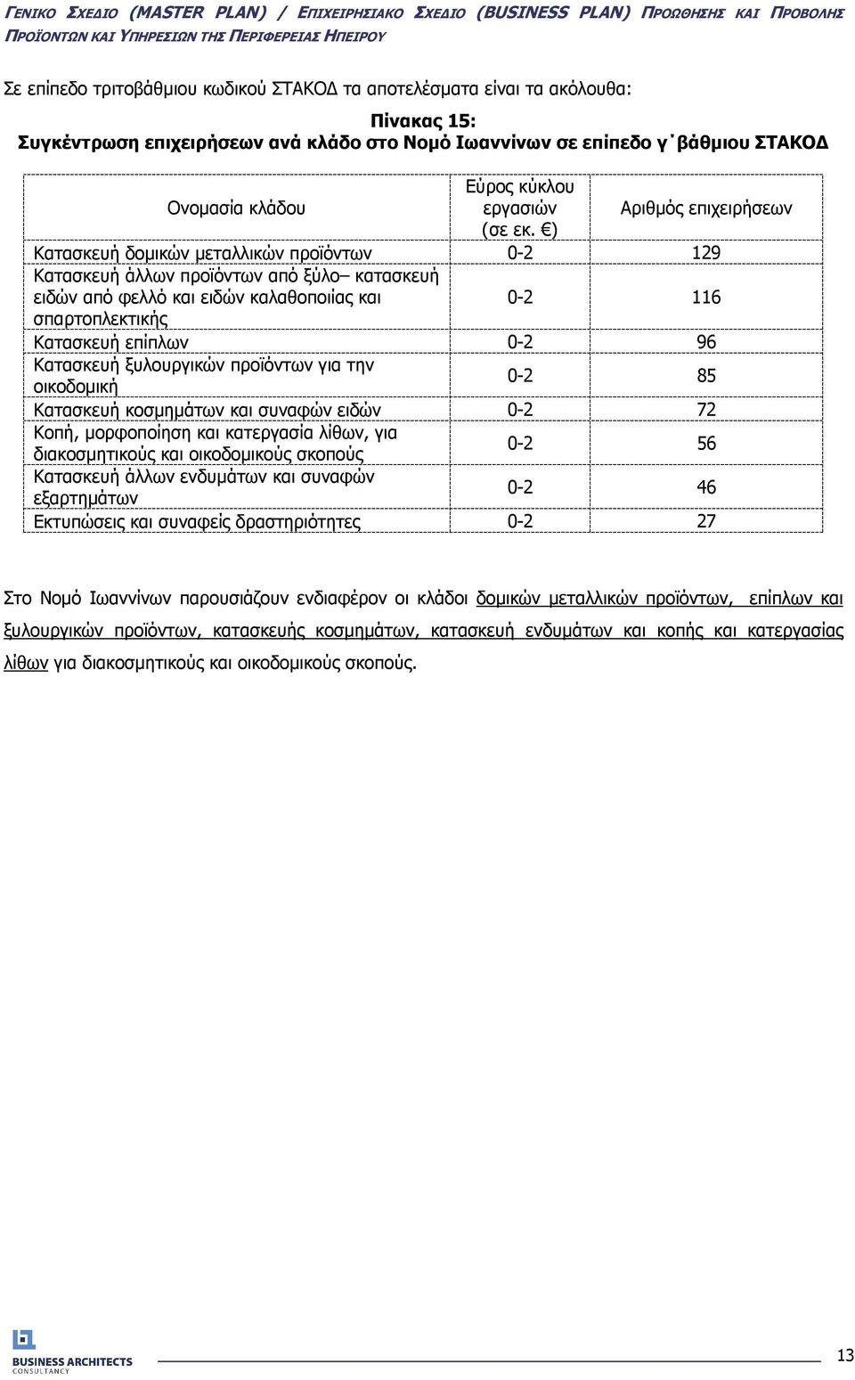 ) Κατασκευή δοµικών µεταλλικών προϊόντων 0-2 129 Κατασκευή άλλων προϊόντων από ξύλο κατασκευή ειδών από φελλό και ειδών καλαθοποιίας και 0-2 116 σπαρτοπλεκτικής Κατασκευή επίπλων 0-2 96 Κατασκευή