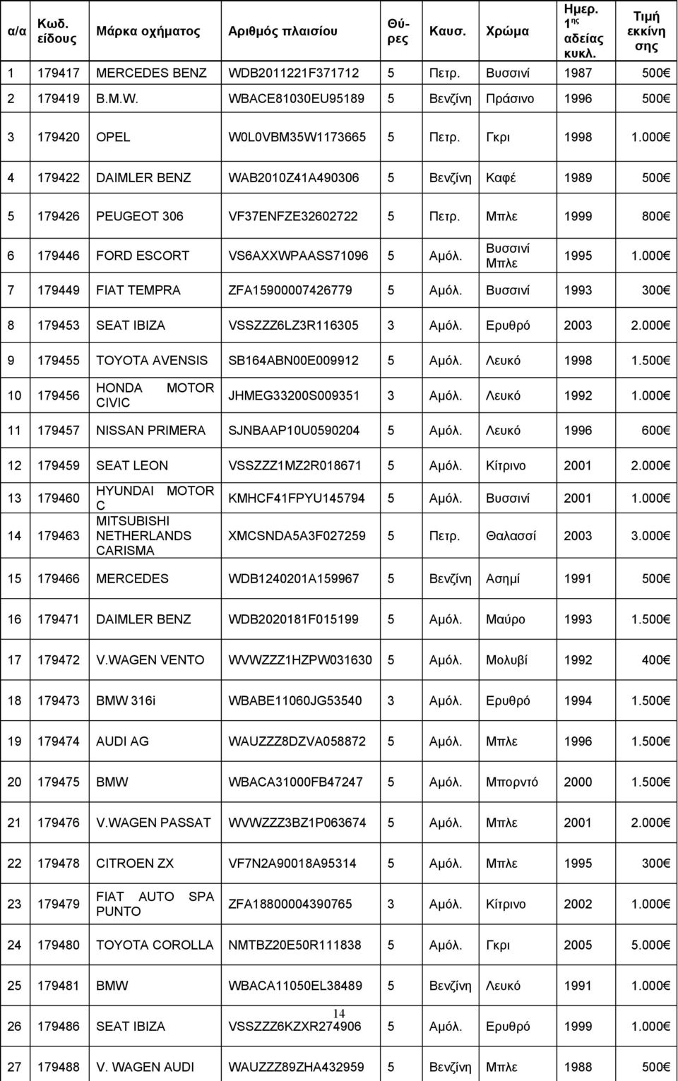 Βυσσινί Μπλε 1995 1.000 7 179449 FIAT TEMPRA ZFA15900007426779 5 Αμόλ. Βυσσινί 1993 300 8 179453 SEAT IBIZA VSSZZZ6LZ3R116305 3 Αμόλ. Ερυθρό 2003 2.