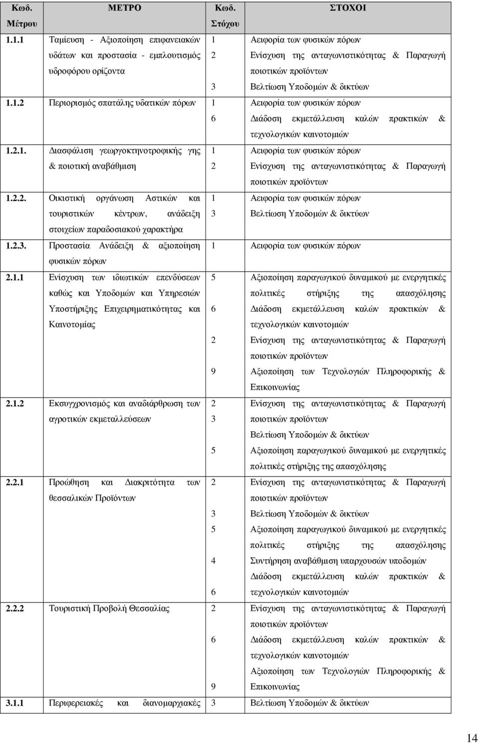 Υποδοµών & δικτύων 1.1.2 Περιορισµός σπατάλης υδατικών πόρων 1 Αειφορία των φυσικών πόρων 6 ιάδοση εκµετάλλευση καλών πρακτικών & τεχνολογικών καινοτοµιών 1.2.1. ιασφάλιση γεωργοκτηνοτροφικής γης 1 Αειφορία των φυσικών πόρων & ποιοτική αναβάθµιση 2 Ενίσχυση της ανταγωνιστικότητας & Παραγωγή ποιοτικών προϊόντων 1.