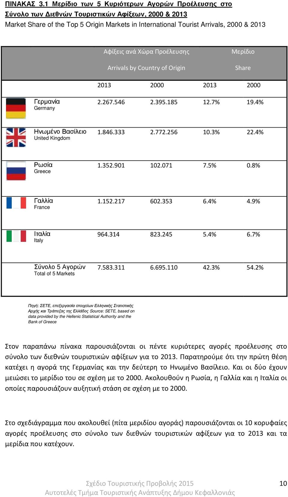 Χώρα Προέλευσης Arrivals by Country of Origin Μερίδιο Share 2013 2000 2013 2000 Γερµανία Germany 2.267.546 2.395.185 12.7% 19.4% Ηνωµένο Βασίλειο United Kingdom 1.846.333 2.772.256 10.3% 22.