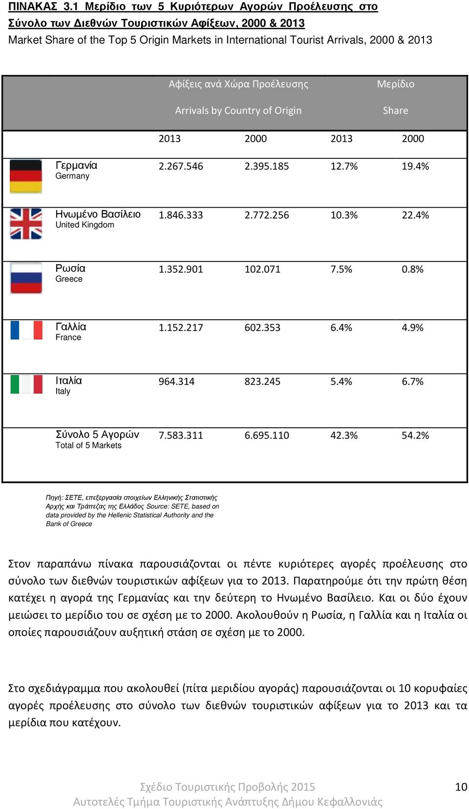 Χώρα Προέλευσης Arrivals by Country of Origin Μερίδιο Share 2013 2000 2013 2000 Γερµανία Germany 2.267.546 2.395.185 12.7% 19.4% Ηνωµένο Βασίλειο United Kingdom 1.846.333 2.772.256 10.3% 22.