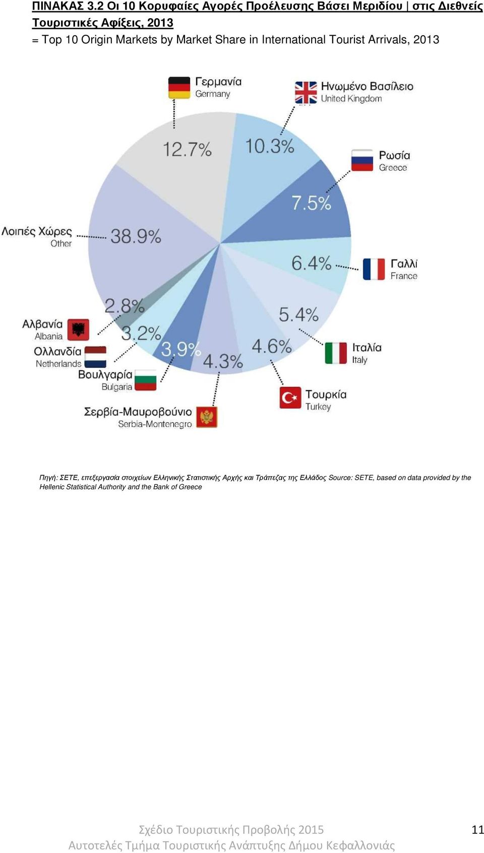 Top 10 Origin Markets by Market Share in International Tourist Arrivals, 2013 Πηγή: ΣΕΤΕ,