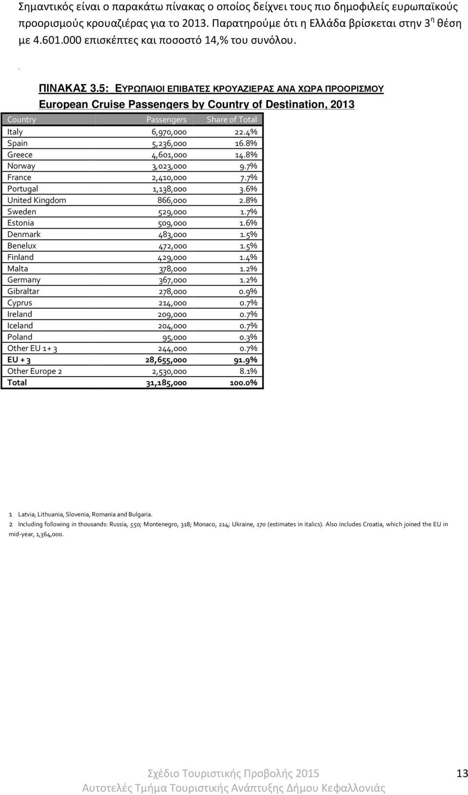 5: ΕΥΡΩΠΑΙΟΙ ΕΠΙΒΑΤΕΣ ΚΡΟΥΑΖΙΕΡΑΣ ΑΝΑ ΧΩΡΑ ΠΡΟΟΡΙΣΜΟΥ European Cruise Passengers by Country of Destination, 2013 Country Passengers Share of Total Italy 6,970,000 22.4% Spain 5,236,000 16.