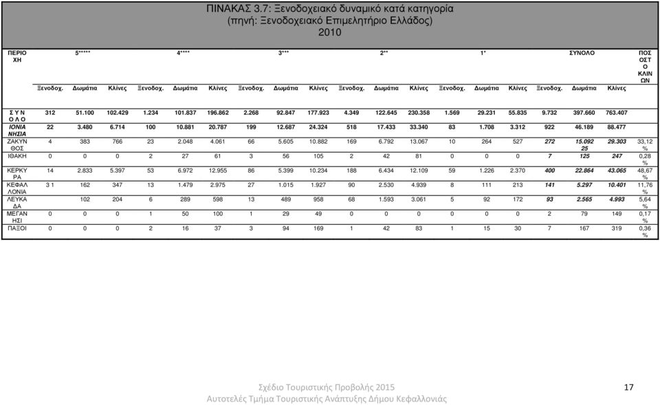 569 29.231 55.835 9.732 397.660 763.407 Ο Λ Ο IONIA 22 3.480 6.714 100 10.881 20.787 199 12.687 24.324 518 17.433 33.340 83 1.708 3.312 922 46.189 88.477 ΝΗΣΙΑ ΖΑΚΥΝ ΘΟΣ 4 383 766 23 2.048 4.061 66 5.