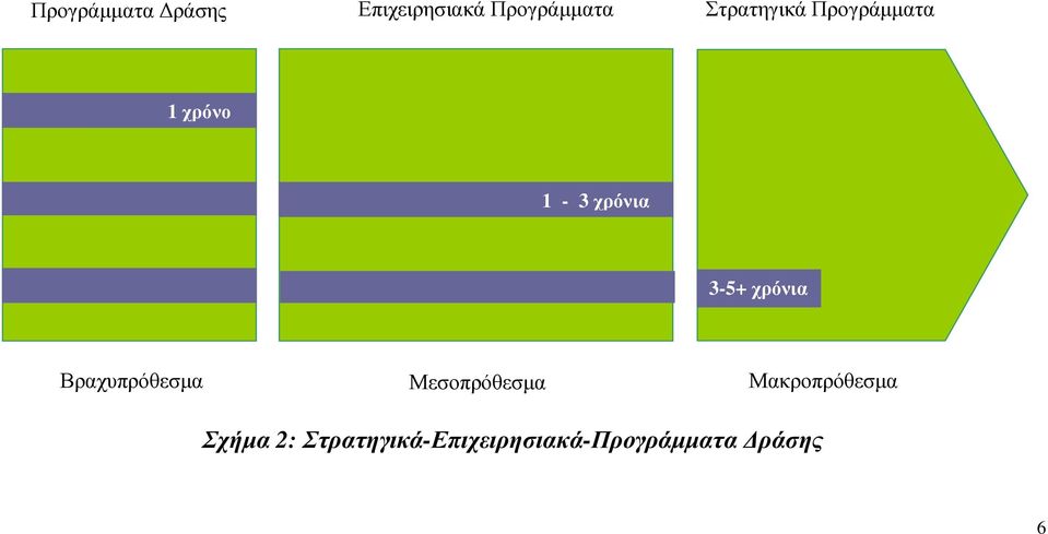 χρόνια Βραχυπρόθεσµα Μεσοπρόθεσµα Μακροπρόθεσµα