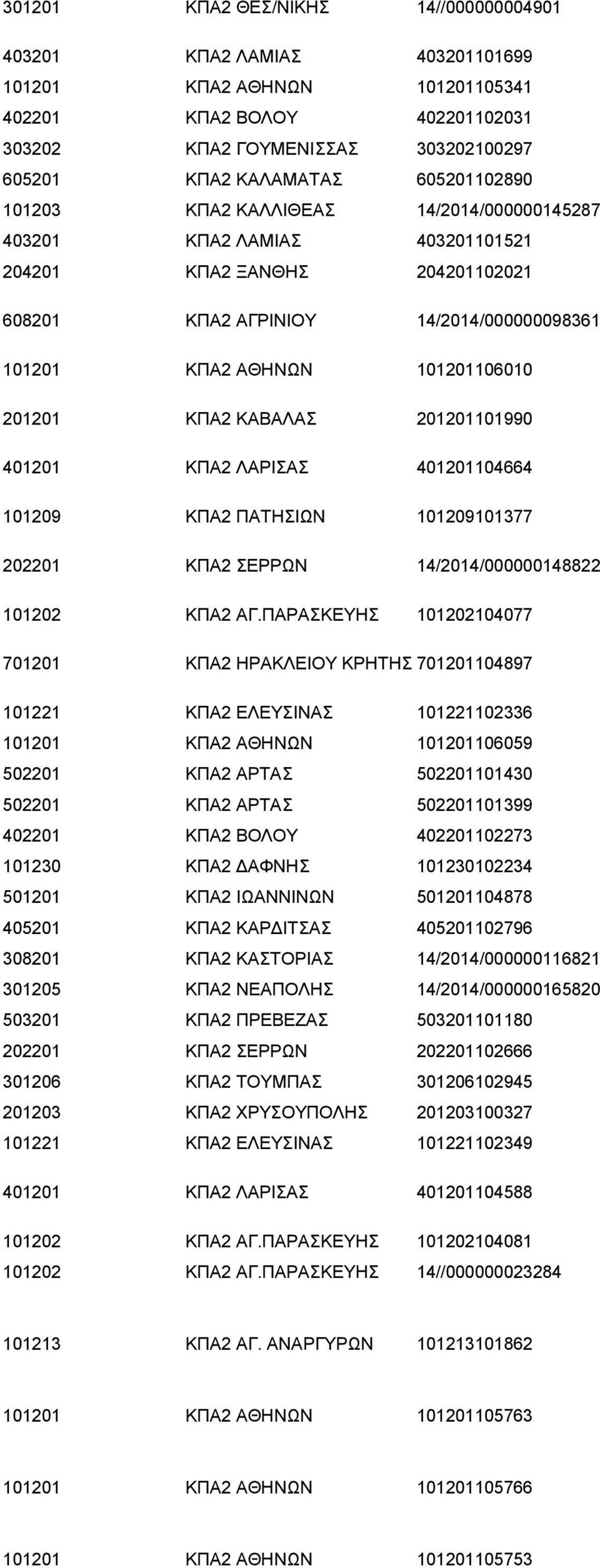 201201 ΚΠΑ2 ΚΑΒΑΛΑΣ 201201101990 401201 ΚΠΑ2 ΛΑΡΙΣΑΣ 401201104664 101209 ΚΠΑ2 ΠΑΤΗΣΙΩΝ 101209101377 202201 ΚΠΑ2 ΣΕΡΡΩΝ 14/2014/000000148822 101202 ΚΠΑ2 ΑΓ.