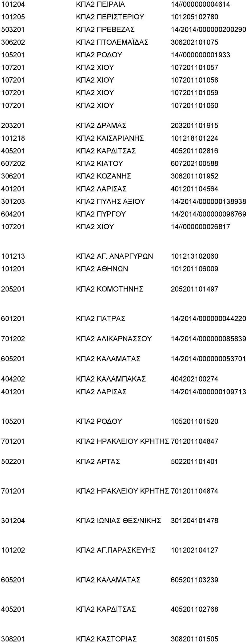 405201102816 607202 ΚΠΑ2 ΚΙΑΤΟΥ 607202100588 306201 ΚΠΑ2 ΚΟΖΑΝΗΣ 306201101952 401201 ΚΠΑ2 ΛΑΡΙΣΑΣ 401201104564 301203 ΚΠΑ2 ΠΥΛΗΣ ΑΞΙΟΥ 14/2014/000000138938 604201 ΚΠΑ2 ΠΥΡΓΟΥ 14/2014/000000098769