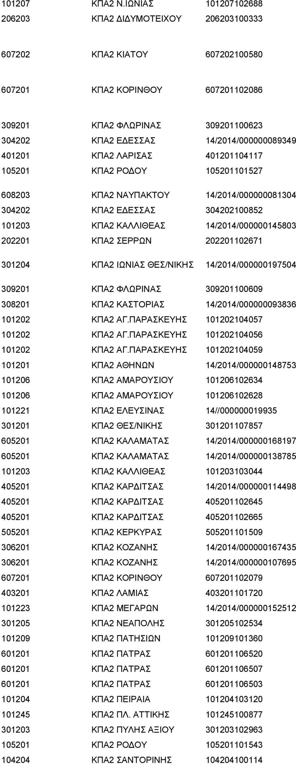 401201 ΚΠΑ2 ΛΑΡΙΣΑΣ 401201104117 105201 ΚΠΑ2 ΡΟΔΟΥ 105201101527 608203 ΚΠΑ2 ΝΑΥΠΑΚΤΟΥ 14/2014/000000081304 304202 ΚΠΑ2 ΕΔΕΣΣΑΣ 304202100852 101203 ΚΠΑ2 ΚΑΛΛΙΘΕΑΣ 14/2014/000000145803 202201 ΚΠΑ2