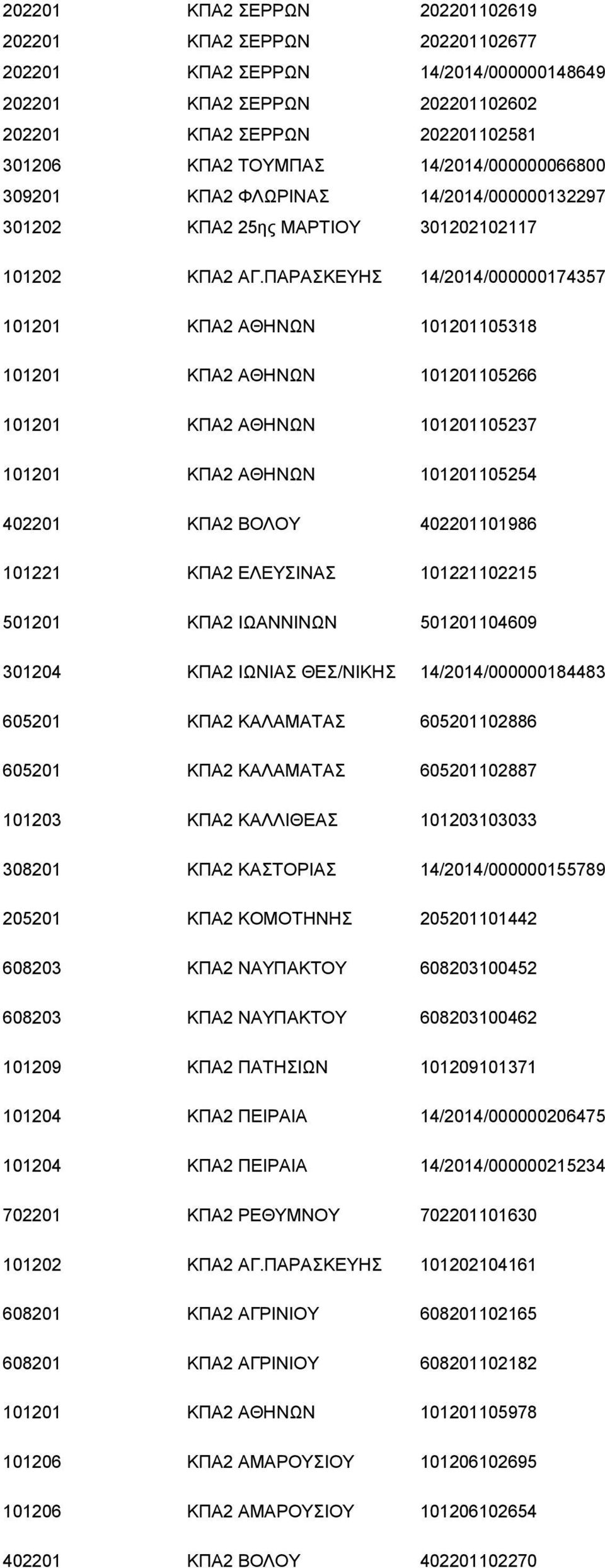 ΠΑΡΑΣΚΕΥΗΣ 14/2014/000000174357 101201 ΚΠΑ2 ΑΘΗΝΩΝ 101201105318 101201 ΚΠΑ2 ΑΘΗΝΩΝ 101201105266 101201 ΚΠΑ2 ΑΘΗΝΩΝ 101201105237 101201 ΚΠΑ2 ΑΘΗΝΩΝ 101201105254 402201 ΚΠΑ2 ΒΟΛΟΥ 402201101986 101221