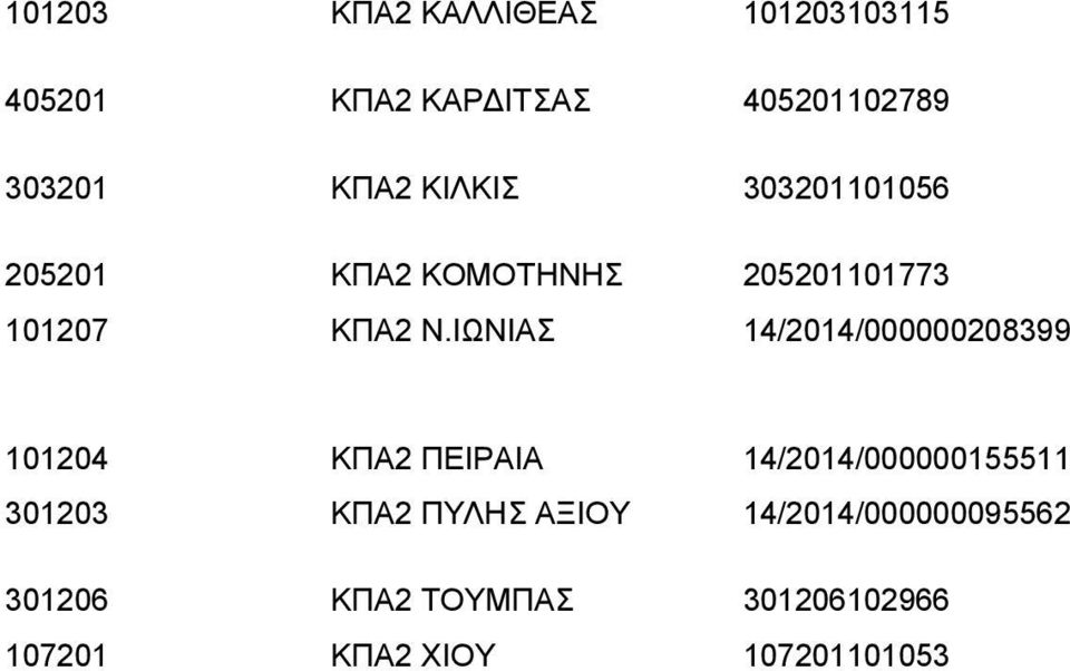 ΙΩΝΙΑΣ 14/2014/000000208399 101204 ΚΠΑ2 ΠΕΙΡΑΙΑ 14/2014/000000155511 301203 ΚΠΑ2