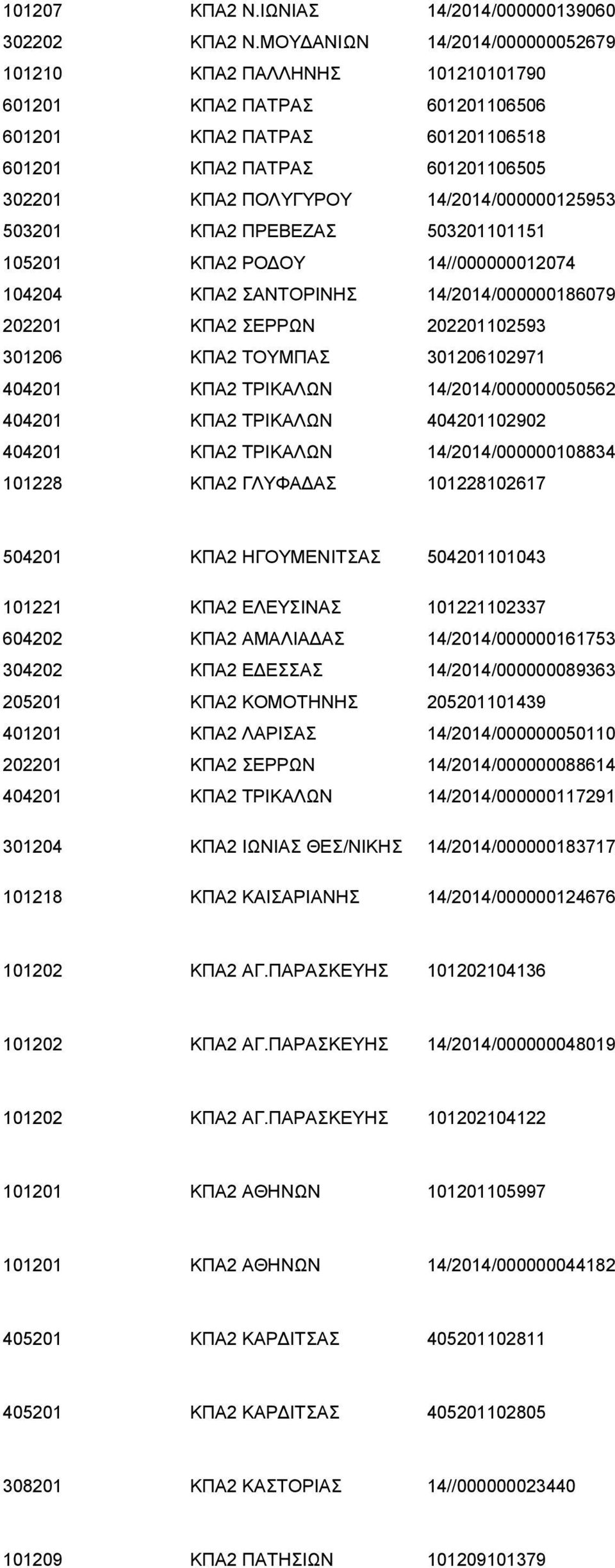 14/2014/000000125953 503201 ΚΠΑ2 ΠΡΕΒΕΖΑΣ 503201101151 105201 ΚΠΑ2 ΡΟΔΟΥ 14//000000012074 104204 ΚΠΑ2 ΣΑΝΤΟΡΙΝΗΣ 14/2014/000000186079 202201 ΚΠΑ2 ΣΕΡΡΩΝ 202201102593 301206 ΚΠΑ2 ΤΟΥΜΠΑΣ 301206102971