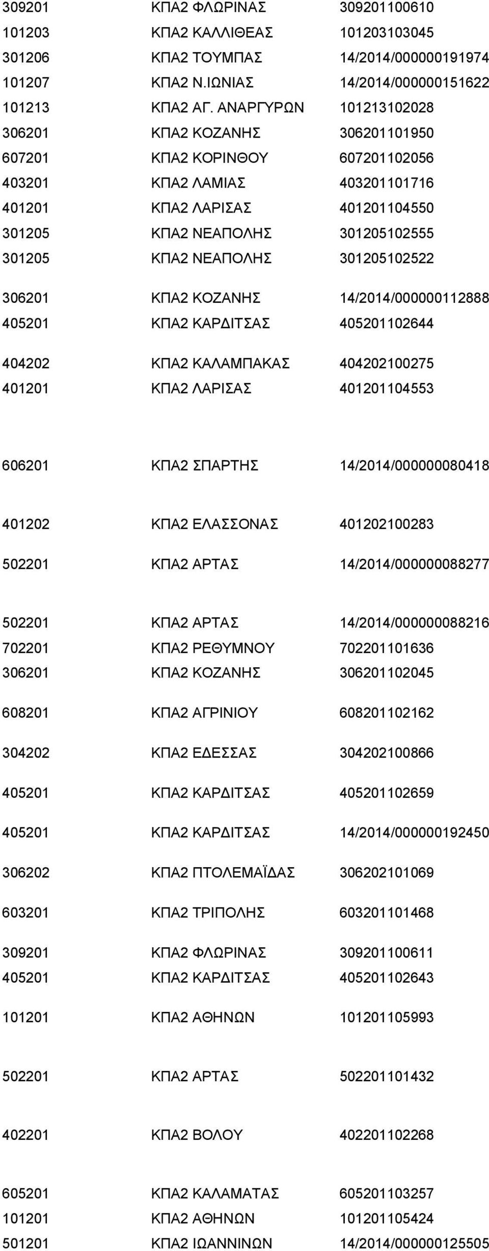 ΚΠΑ2 ΝΕΑΠΟΛΗΣ 301205102522 306201 ΚΠΑ2 ΚΟΖΑΝΗΣ 14/2014/000000112888 405201 ΚΠΑ2 ΚΑΡΔΙΤΣΑΣ 405201102644 404202 ΚΠΑ2 ΚΑΛΑΜΠΑΚΑΣ 404202100275 401201 ΚΠΑ2 ΛΑΡΙΣΑΣ 401201104553 606201 ΚΠΑ2 ΣΠΑΡΤΗΣ