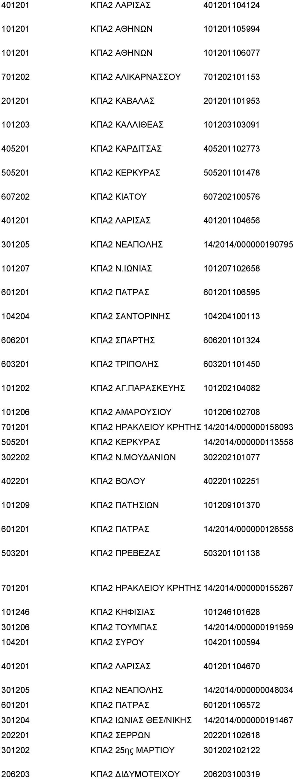 ΚΠΑ2 Ν.ΙΩΝΙΑΣ 101207102658 601201 ΚΠΑ2 ΠΑΤΡΑΣ 601201106595 104204 ΚΠΑ2 ΣΑΝΤΟΡΙΝΗΣ 104204100113 606201 ΚΠΑ2 ΣΠΑΡΤΗΣ 606201101324 603201 ΚΠΑ2 ΤΡΙΠΟΛΗΣ 603201101450 101202 ΚΠΑ2 ΑΓ.