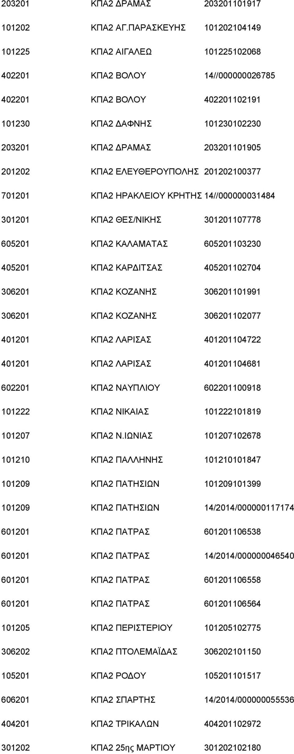 ΕΛΕΥΘΕΡΟΥΠΟΛΗΣ 201202100377 701201 ΚΠΑ2 ΗΡΑΚΛΕΙΟΥ ΚΡΗΤΗΣ 14//000000031484 301201 ΚΠΑ2 ΘΕΣ/ΝΙΚΗΣ 301201107778 605201 ΚΠΑ2 ΚΑΛΑΜΑΤΑΣ 605201103230 405201 ΚΠΑ2 ΚΑΡΔΙΤΣΑΣ 405201102704 306201 ΚΠΑ2 ΚΟΖΑΝΗΣ