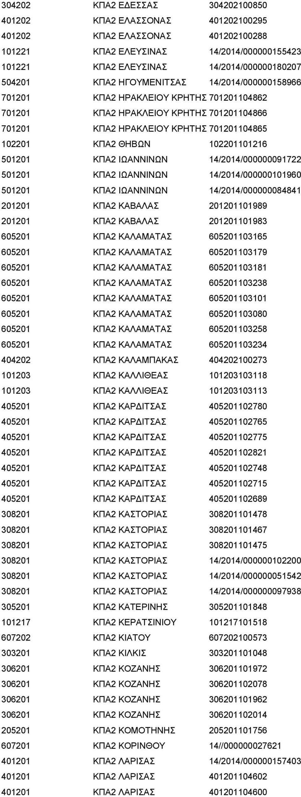 501201 ΚΠΑ2 ΙΩΑΝΝΙΝΩΝ 14/2014/000000091722 501201 ΚΠΑ2 ΙΩΑΝΝΙΝΩΝ 14/2014/000000101960 501201 ΚΠΑ2 ΙΩΑΝΝΙΝΩΝ 14/2014/000000084841 201201 ΚΠΑ2 ΚΑΒΑΛΑΣ 201201101989 201201 ΚΠΑ2 ΚΑΒΑΛΑΣ 201201101983