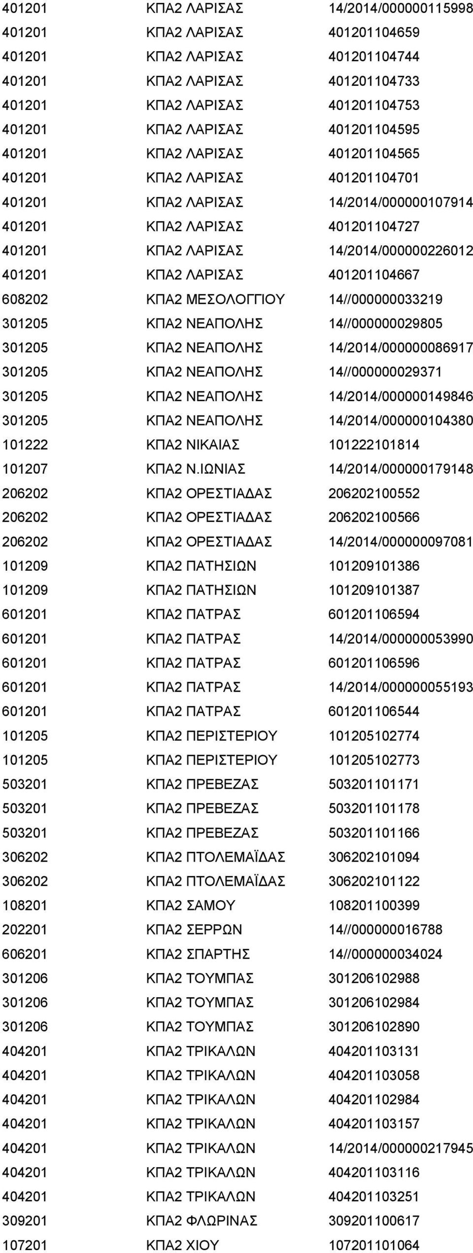 401201 ΚΠΑ2 ΛΑΡΙΣΑΣ 401201104667 608202 ΚΠΑ2 ΜΕΣΟΛΟΓΓΙΟΥ 14//000000033219 301205 ΚΠΑ2 ΝΕΑΠΟΛΗΣ 14//000000029805 301205 ΚΠΑ2 ΝΕΑΠΟΛΗΣ 14/2014/000000086917 301205 ΚΠΑ2 ΝΕΑΠΟΛΗΣ 14//000000029371 301205