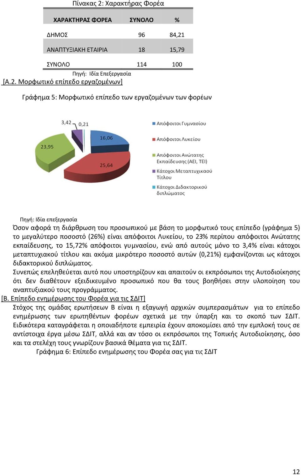 15,79 ΣΥΝΟΛΟ Πηγή: Ιδία Επεξεργασία [Α.2.