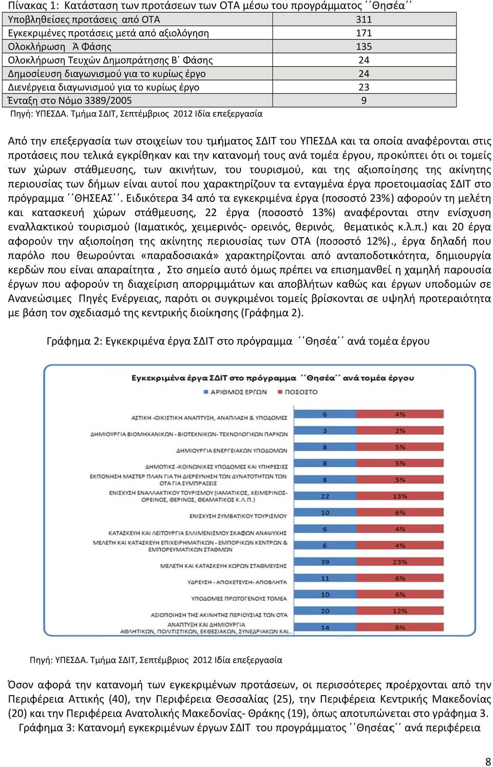 Τμήμα ΣΔΙΤ, Σεπτέμβριος 2012 Iδία επεξεργασία Από την επεξεργασία των στοιχείων του τμήματος ΣΔΙΤ του ΥΠΕΣΔΑΑ και τα οποία αναφέρονται στις προτάσεις που τελικά εγκρίθηκαν και την κατανομή τους ανά