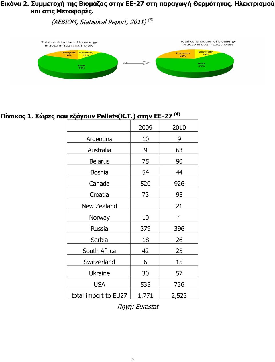 ) στην ΕΕ-27 (4) 2009 2010 Argentina 10 9 Australia 9 63 Belarus 75 90 Bosnia 54 44 Canada 520 926 Croatia 73 95