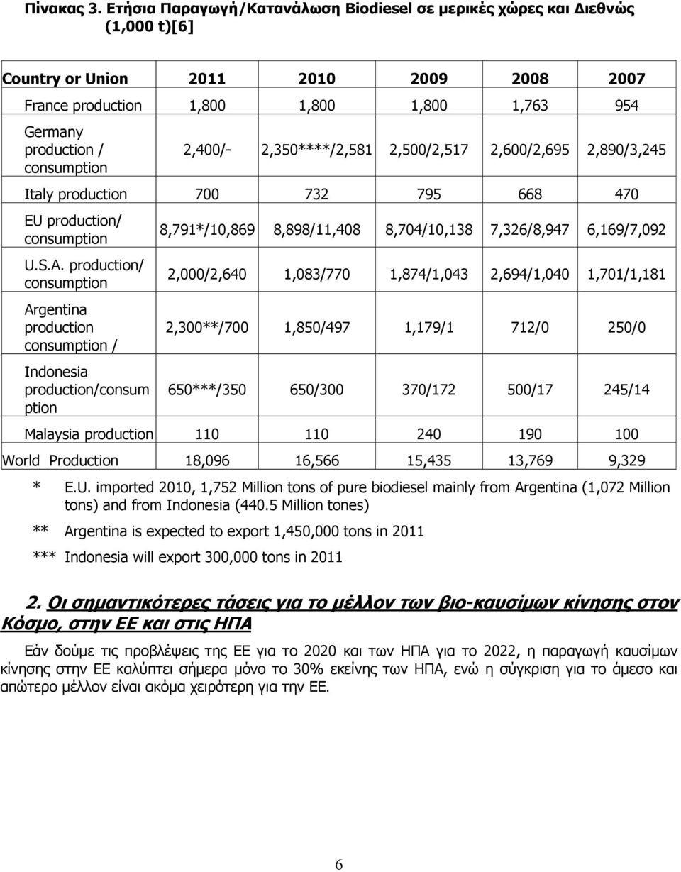 2,400/- 2,350****/2,581 2,500/2,517 2,600/2,695 2,890/3,245 Italy production 700 732 795 668 470 EU production/ consumption U.S.A.
