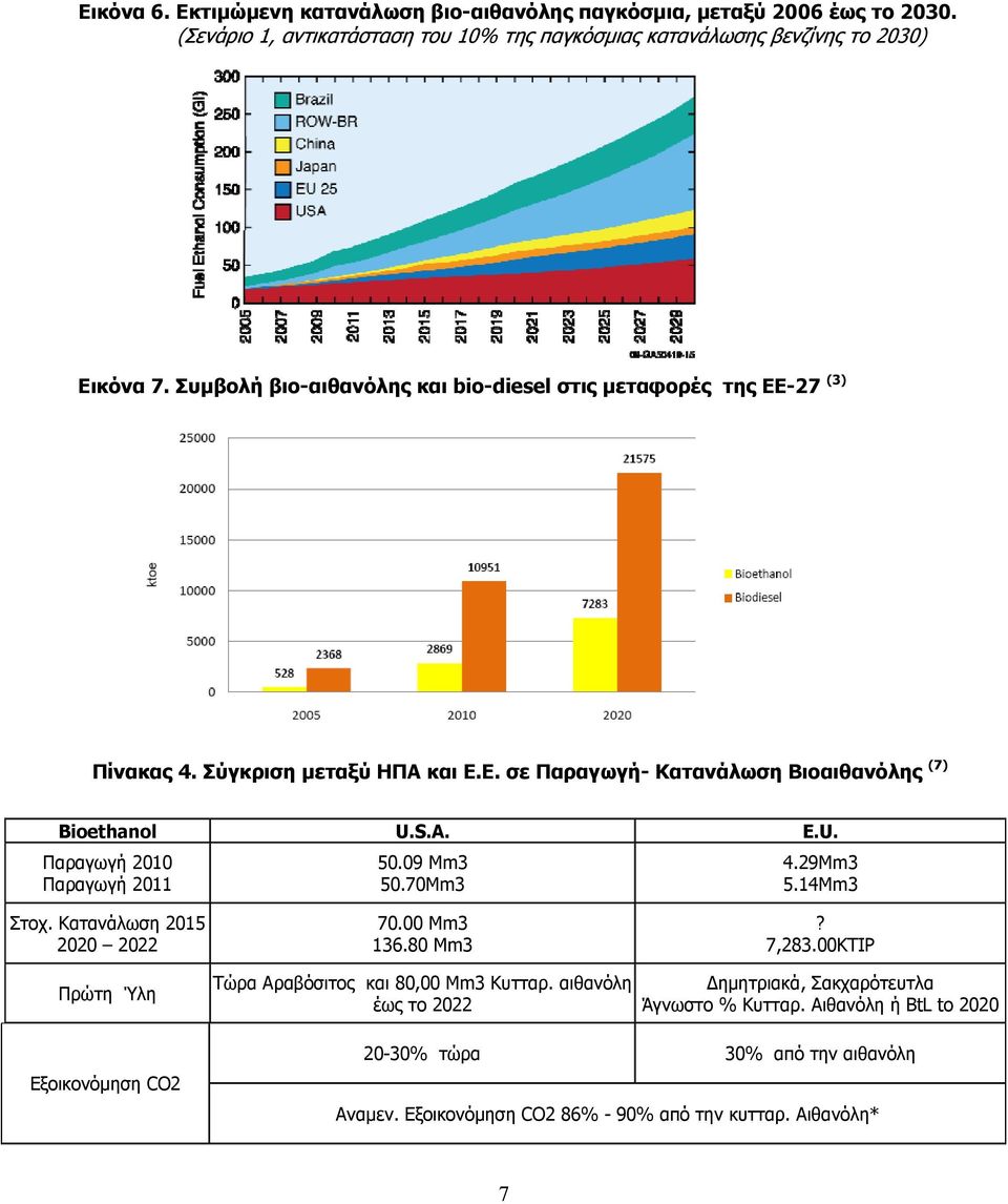 S.A. E.U. Παραγωγή 2010 Παραγωγή 2011 50.09 Mm3 50.70Mm3 4.29Mm3 5.14Mm3 Στοχ. Κατανάλωση 2015 2020 2022 70.00 Mm3 136.80 Mm3? 7,283.