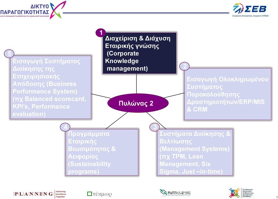 Ολοκληρωμένου Συστήματος Παρακολούθησης Δραστηριοτήτων/ERP/MIS & CRM 4 Προγράμματα Εταιρικής Βιωσιμότητας & Αειφορίας