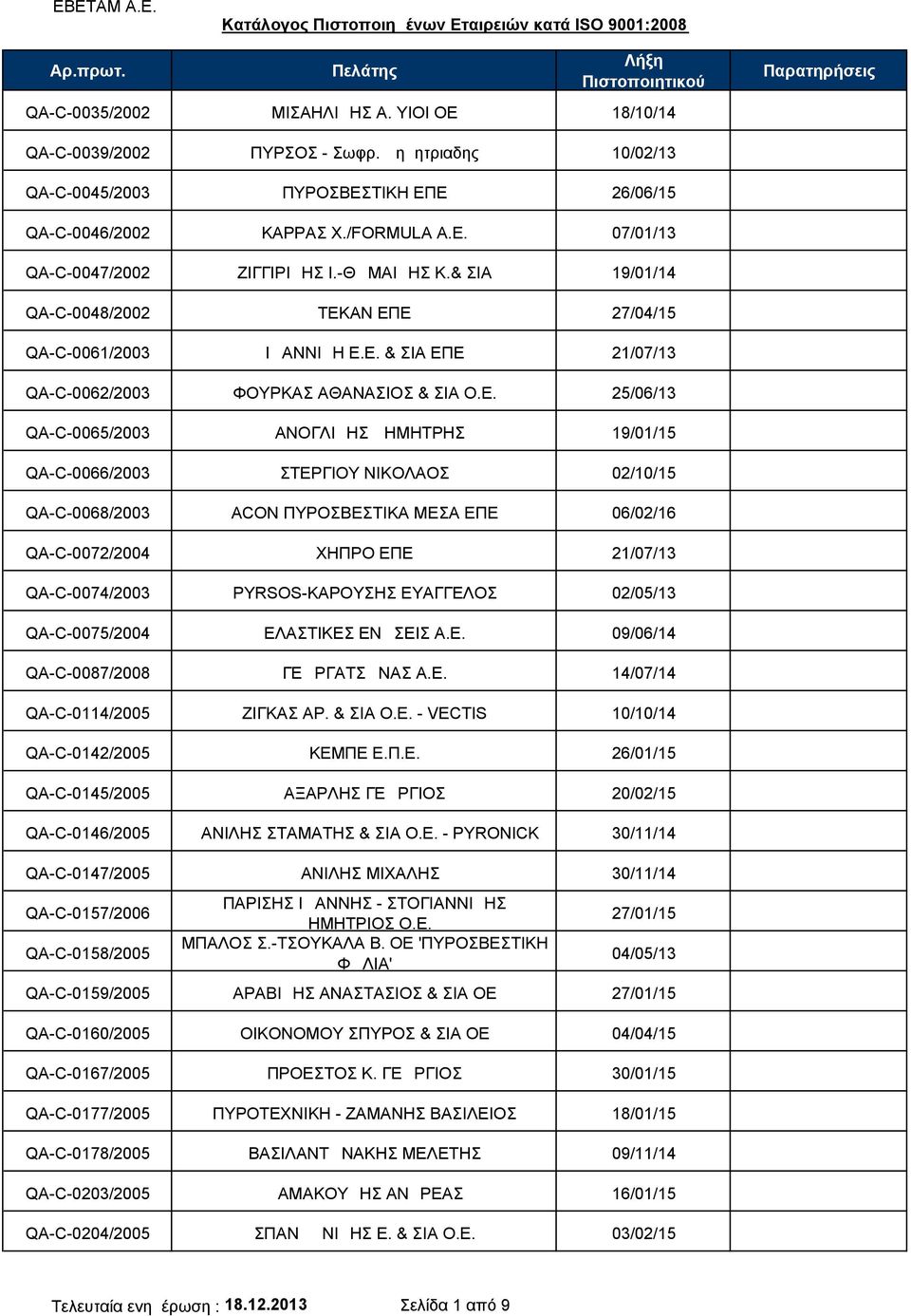 ΑΝ ΕΠΕ 27/04/15 QA-C-0061/2003 ΙΩΑΝΝΙΔΗ Ε.Ε. & ΣΙΑ ΕΠΕ 21/07/13 QA-C-0062/2003 ΦΟΥΡΚΑΣ ΑΘΑΝΑΣΙΟΣ & ΣΙΑ Ο.Ε. 25/06/13 QA-C-0065/2003 ΔΑΝΟΓΛΙΔΗΣ ΔΗΜΗΤΡΗΣ 19/01/15 QA-C-0066/2003 ΣΤΕΡΓΙΟΥ ΝΙΚΟΛΑΟΣ