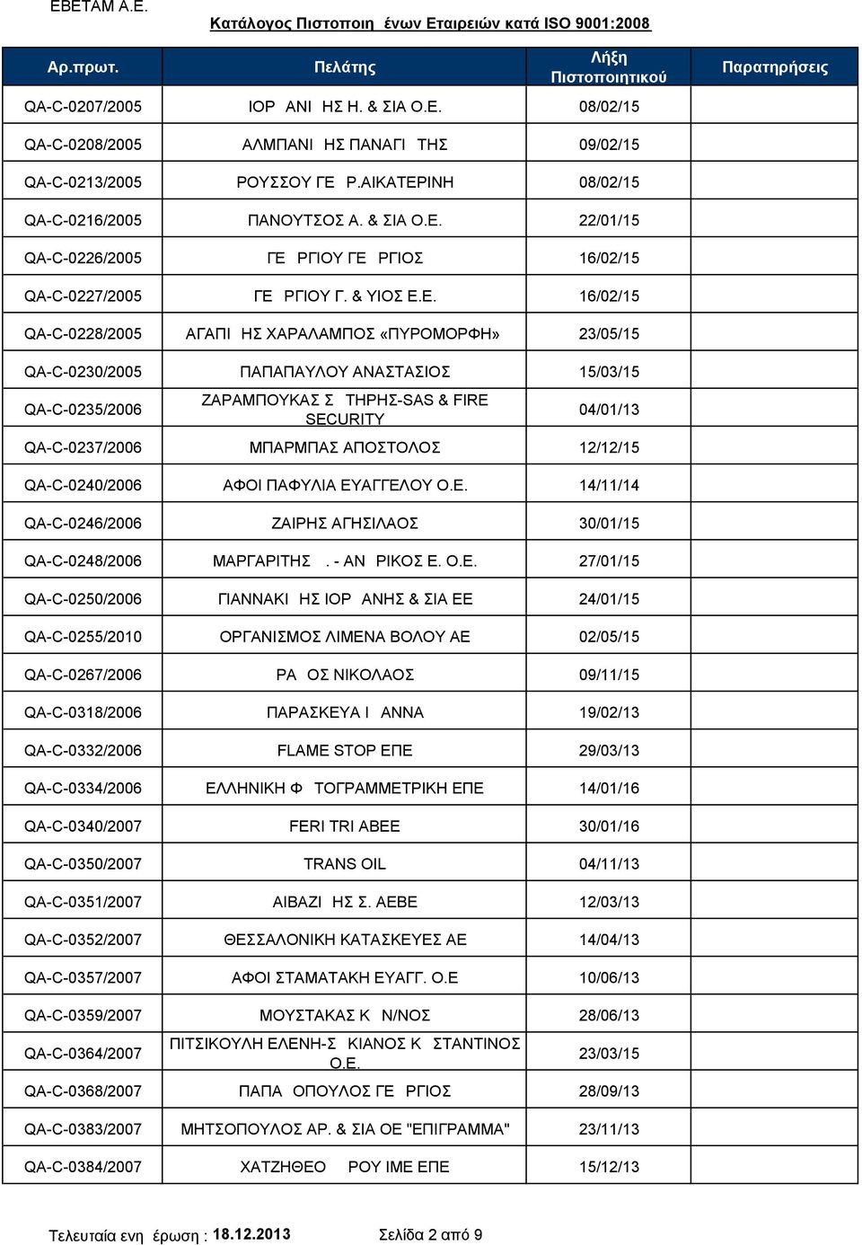 Ε. 16/02/15 QA-C-0228/2005 ΑΓΑΠΙΔΗΣ ΧΑΡΑΛΑΜΠΟΣ «ΠΥΡΟΜΟΡΦΗ» 23/05/15 QA-C-0230/2005 ΠΑΠΑΠΑΥΛΟΥ ΑΝΑΣΤΑΣΙΟΣ 15/03/15 QA-C-0235/2006 ΖΑΡΑΜΠΟΥΚΑΣ ΣΩΤΗΡΗΣ-SAS & FIRE SECURITY 04/01/13 QA-C-0237/2006