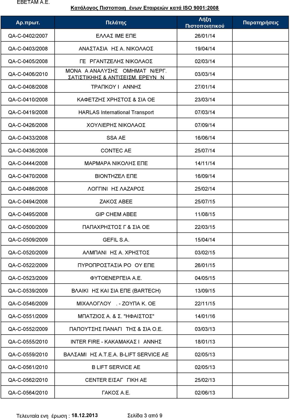 ΕΡΕΥΝΩΝ 03/03/14 QA-C-0408/2008 ΤΡΑΠΚΟΥ ΙΩΑΝΝΗΣ 27/01/14 QA-C-0410/2008 ΚΑΦΕΤΖΗΣ ΧΡΗΣΤΟΣ & ΣΙΑ ΟΕ 23/03/14 QA-C-0419/2008 HARLAS International Transport 07/03/14 QA-C-0426/2008 ΧΟΥΛΙΕΡΗΣ ΝΙΚΟΛΑΟΣ