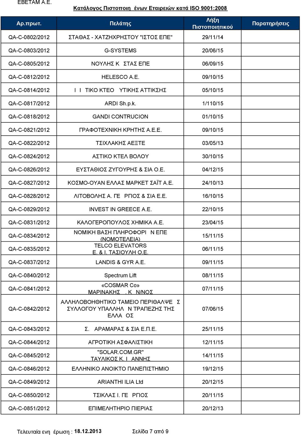 ΝΙΚΗ ΚΡΗΤΗΣ Α.Ε.Ε. 09/10/15 QA-C-0822/2012 ΤΣΙΧΛΑΚΗΣ ΑΕΞΤΕ 03/05/13 QA-C-0824/2012 ΑΣΤΙΚΟ ΚΤΕΛ ΒΟΛΟΥ 30/10/15 QA-C-0826/2012 ΕΥΣΤΑΘΙΟΣ ΖΥΓΟΥΡΗΣ & ΣΙΑ Ο.Ε. 04/12/15 QA-C-0827/2012 ΚΟΣΜΟ-ΟΥΑΝ ΕΛΛΑΣ ΜΑΡΚΕΤ ΣΑΪΤ Α.