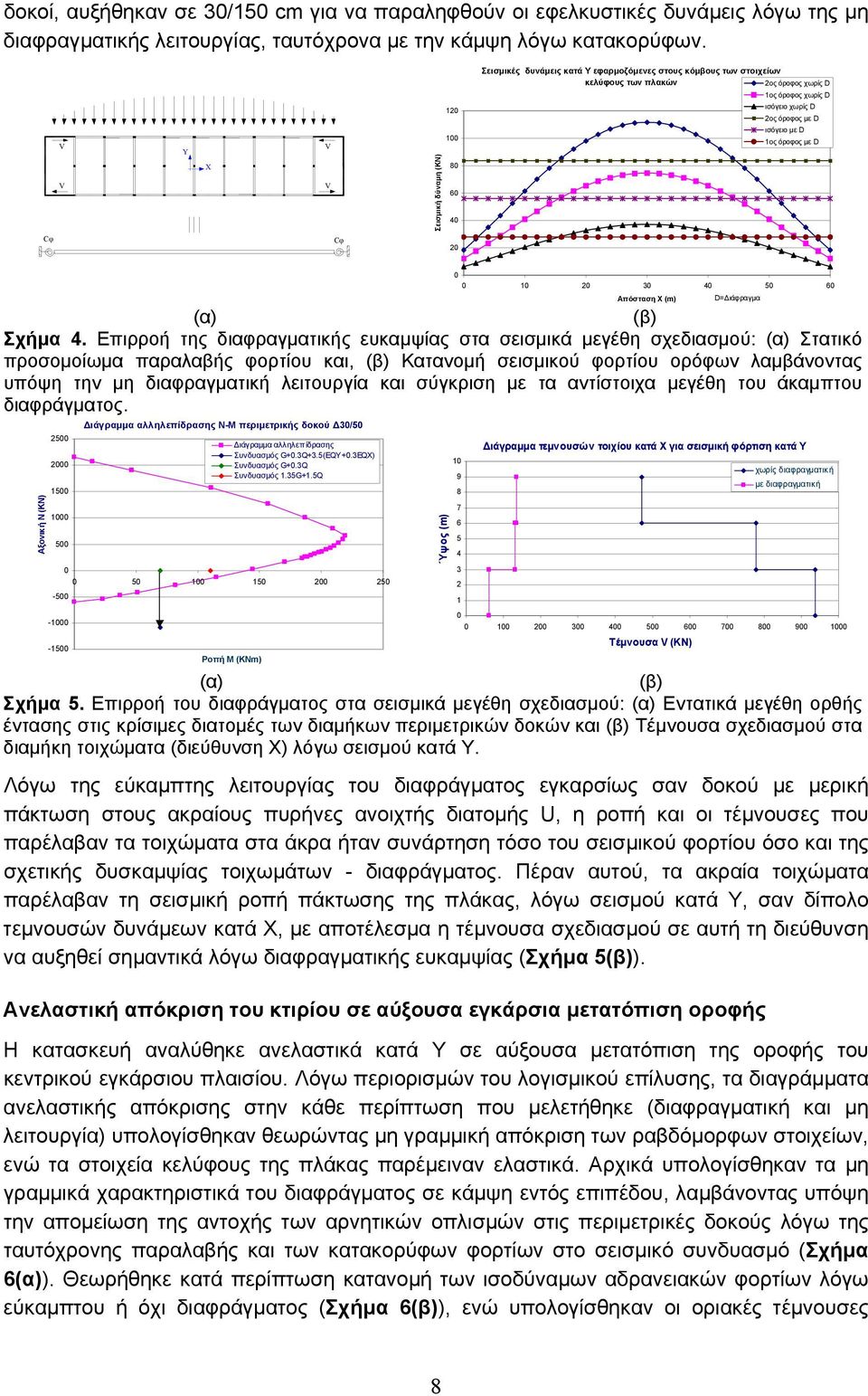 4 ισόγειο με D 1ος όροφος με D Cφ Cφ 2 Αξονική N (KN) 25 2 15 1 5-5 -1-15 Διάγραμμα αλληλεπίδρασης N-M περιμετρικής δοκού Δ3/5 Διάγραμμα αλληλεπίδρασης Συνδυασμός G+.3Q+3.5(EQY+.3EQX) Συνδυασμός G+.