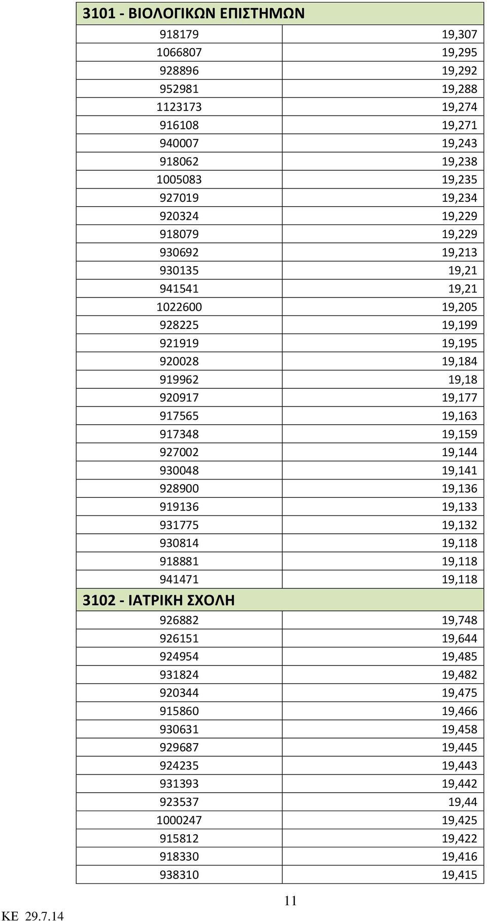 19,159 927002 19,144 930048 19,141 928900 19,136 919136 19,133 931775 19,132 930814 19,118 918881 19,118 941471 19,118 3102 - ΙΑΤΡΙΚΗ ΣΧΟΛΗ 926882 19,748 926151 19,644