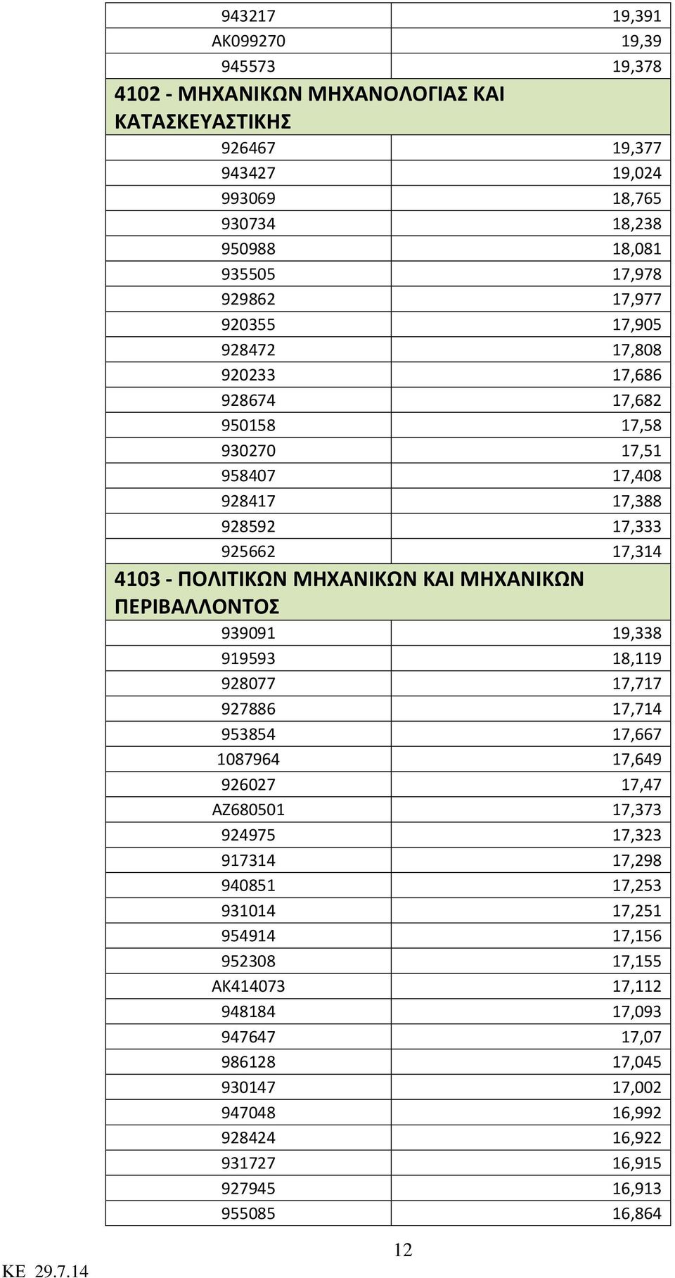 ΚΑΙ ΜΗΧΑΝΙΚΩΝ ΠΕΡΙΒΑΛΛΟΝΤΟΣ 939091 19,338 919593 18,119 928077 17,717 927886 17,714 953854 17,667 1087964 17,649 926027 17,47 ΑΖ680501 17,373 924975 17,323 917314 17,298 940851