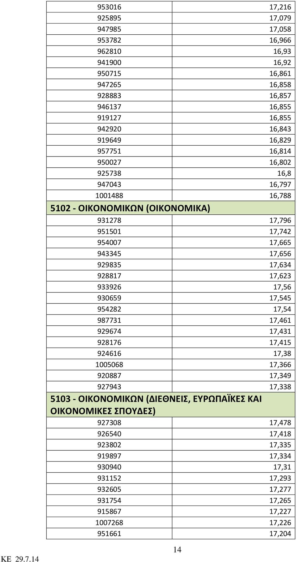 17,623 933926 17,56 930659 17,545 954282 17,54 987731 17,461 929674 17,431 928176 17,415 924616 17,38 1005068 17,366 920887 17,349 927943 17,338 5103 - ΟΙΚΟΝΟΜΙΚΩΝ (ΔΙΕΘΝΕΙΣ,