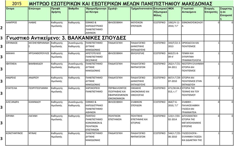 Γ'/21-04-2011 ΕΘΝΟΜΟΥΣΙΚΟΛΟΓΙ Α ΟΡΘΟΔΟΞΙΑ ΚΑΙ ΠΟΛΙΤΙΣΜΟΣ ΓΕΝΙΚΗ ΚΑΙ ΣΥΓΚΡΙΤΙΚΗ ΓΡΑΜΜΑΤΟΛΟΓΙΑ ΝΕΟΤΕΡΗ ΕΛΛΗΝΙΚΗ ΙΣΤΟΡΙΑ ΚΑΙ ΠΟΛΙΤΙΣΜΟΣ 3 3 3 3 3 ΑΝΔΡΕΑΣ ΑΝΔΡΕΟΥ ΕΥΑΓΓΕΛΙΑ ΓΕΩΡΓΙΤΣΟΓΙΑΝΝΗ ΑΛΕΞΑΝΔΡΑ