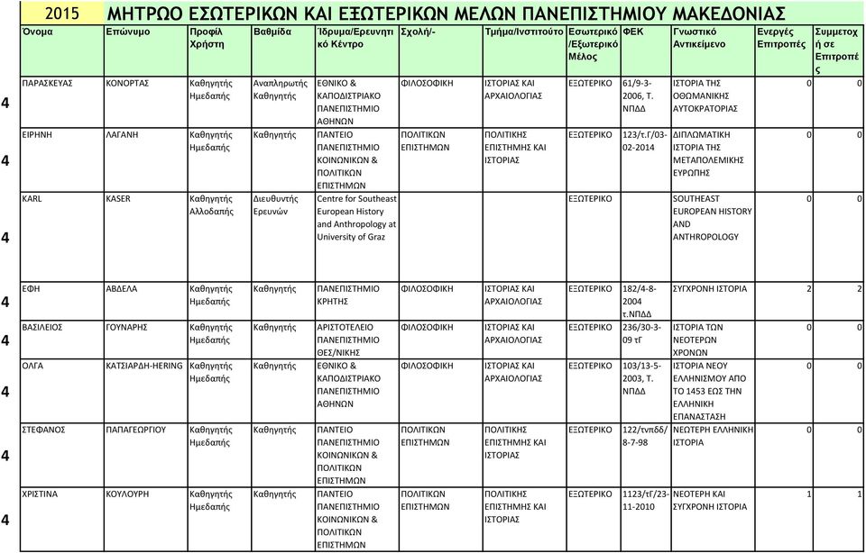 Γ/03-02-2014 ΙΣΤΟΡΙΑ ΤΗΣ ΟΘΩΜΑΝΙΚΗΣ ΑΥΤΟΚΡΑΤΟΡΙΑΣ ΔΙΠΛΩΜΑΤΙΚΗ ΙΣΤΟΡΙΑ ΤΗΣ ΜΕΤΑΠΟΛΕΜΙΚΗΣ ΕΥΡΩΠΗΣ SOUTHEAST EUROPEAN HISTORY AND ANTHROPOLOGY 4 4 4 4 4 ΕΦΗ ΑΒΔΕΛΑ ΒΑΣΙΛΕΙΟΣ ΓΟΥΝΑΡΗΣ ΟΛΓΑ