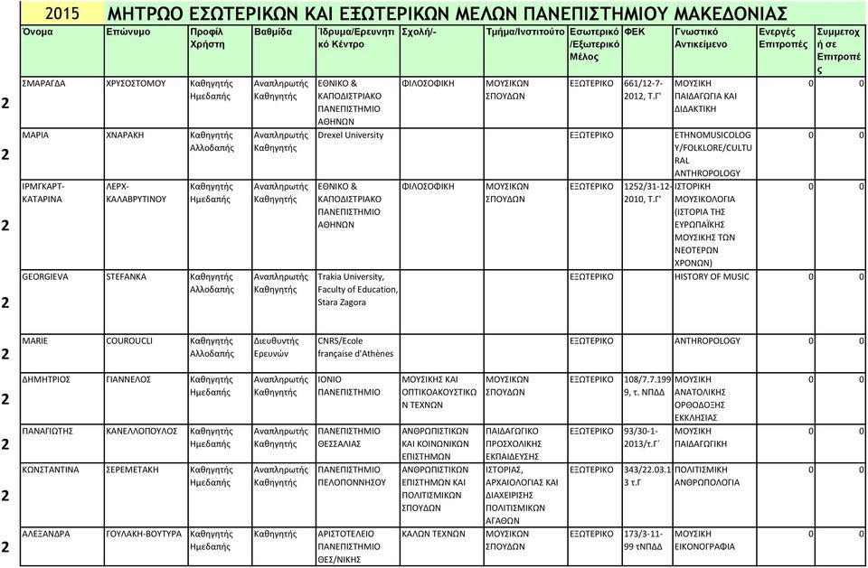 Γ' ΙΣΤΟΡΙΚΗ ΜΟΥΣΙΚΟΛΟΓΙΑ (ΙΣΤΟΡΙΑ ΤΗΣ ΕΥΡΩΠΑΪΚΗΣ ΜΟΥΣΙΚΗΣ ΤΩΝ ΝΕΟΤΕΡΩΝ ΧΡΟΝΩΝ) HISTORY OF MUSIC 2 MARIE COUROUCLI Διευθυντή Ερευνών CNRS/Ecole française d'athènes ANTHROPOLOGY 2 2 2 2 ΔΗΜΗΤΡΙΟΣ